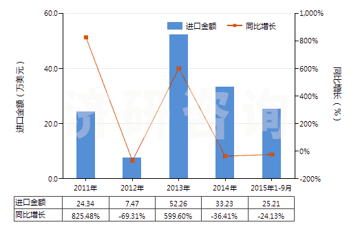 2011-2015年9月中國氰氨化鈣(HS31029010)進口總額及增速統(tǒng)計